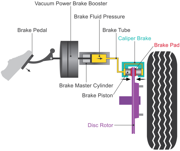 Diagram showing the major components of the brake system
