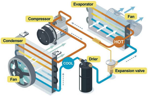 Diagram of an automotive cooling system.